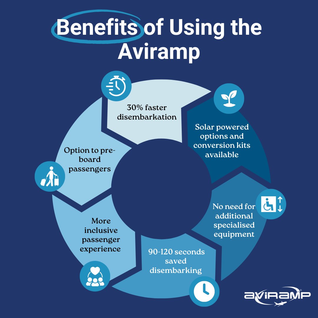 Interested in what benefits Aviramp Ltd has to offer?

One of the best benefits is tested and proven 30% faster disembarkation, saving valuable time on turnaround - where every second matters. Aviramp also provides an inclusive and safe boarding to all passengers including PRMs.