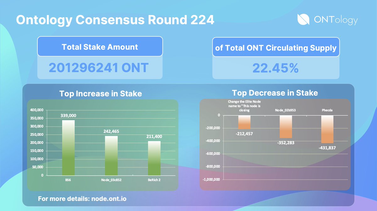 #OntologyConsensusRound 224 has ended🖥

Summary of annualized yield, increase in stake, operation status &amp; fee sharing ratio changes of nodes👉

publicdocs.gitbook.io/ontology-node-…
