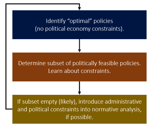 edenhofer_jacob's tweet photo. This is how I think about the process through which welfare economics and political economy can be integrated #reflectiveequilibrium https://t.co/8IynoHJG6y