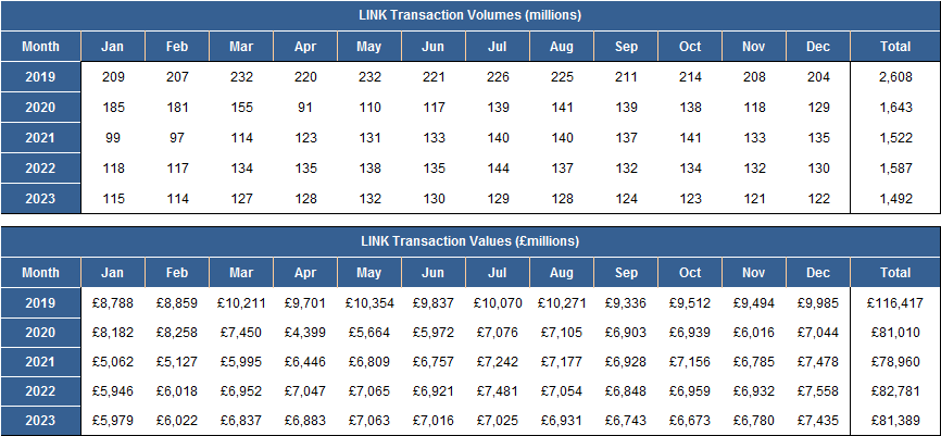 LINK_ATM_Scheme's tweet image. Monthly #ATM totals from LINK Scheme Ltd, over £81 billion dispensed and 1.5 billion transactions shows how important #accesstocash  to cash still is