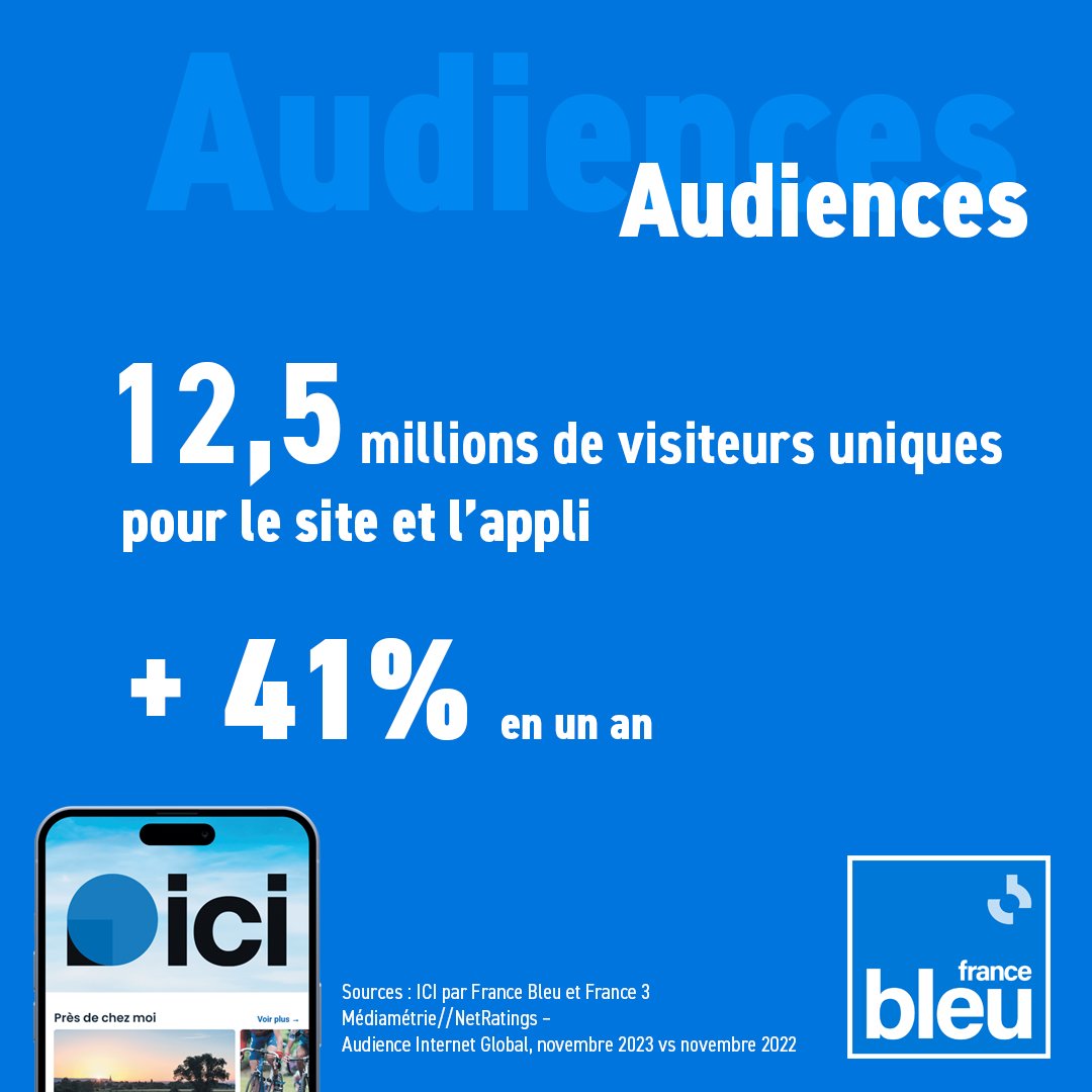 🔵 #Audiences numériques du mois de novembre 2023

France Bleu le site et l'application de référence pour la #proximité le #service et l' #infolocale affiche :
➡ 12,5 millions de visiteurs uniques sur francebleu.fr 
➡ +41% en un an

Encore merci pour votre fidélité 🙏