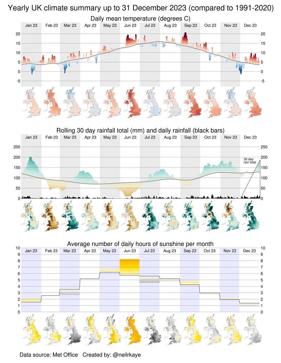 Here in the UK we have had a very mild, dull and wet December. We have also had the second warmest year on record at 9.97°C. #dataviz #globalwarming #climatechange