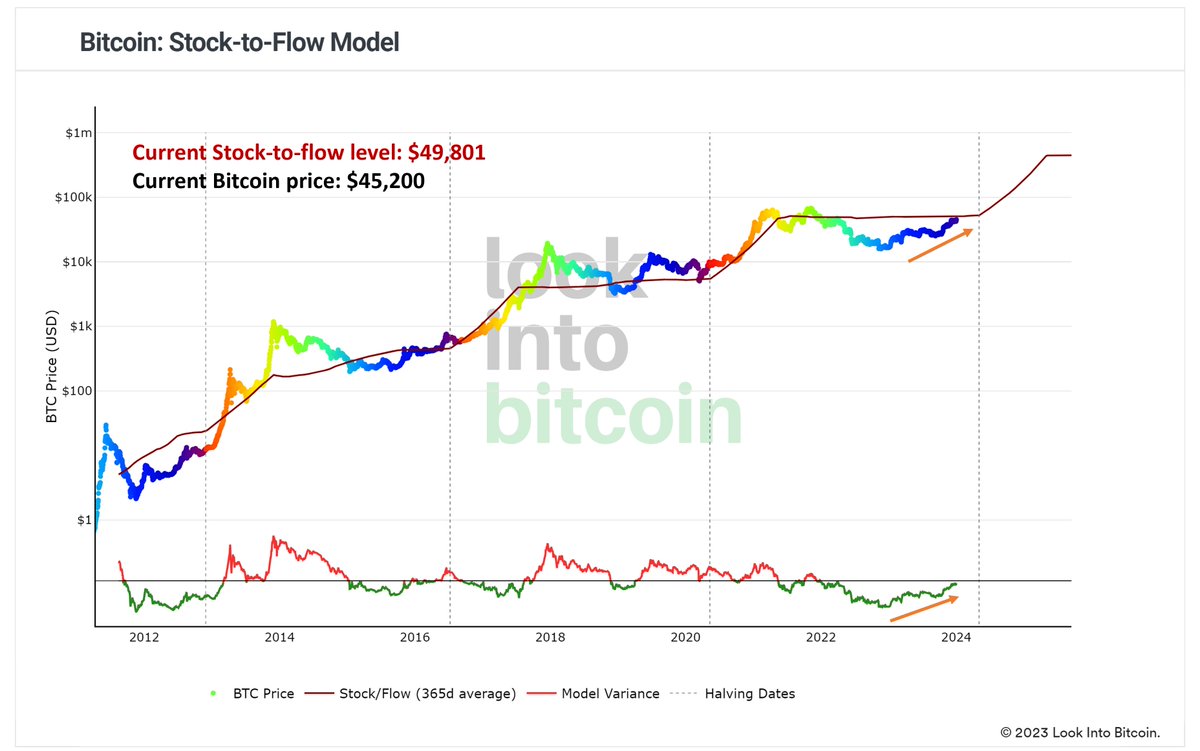 From the bear market lows, #bitcoin price has now climbed back to the Stock-to-Flow  line.