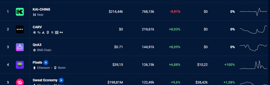 NEAR_map's tweet photo. 🥇 As we expected, KAI-CHING from @Cosmose_ was not long in the 2nd place and now it is again in the 1st place by the number of users in the whole WEB3 world🪐 https://t.co/oObzqNL44J
