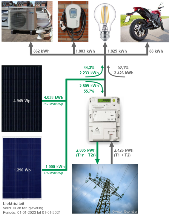 Elektriciteit uitwisseling in 2023 #fullElectric #warmtepomp #vangaslos #EV #stroomoverschot