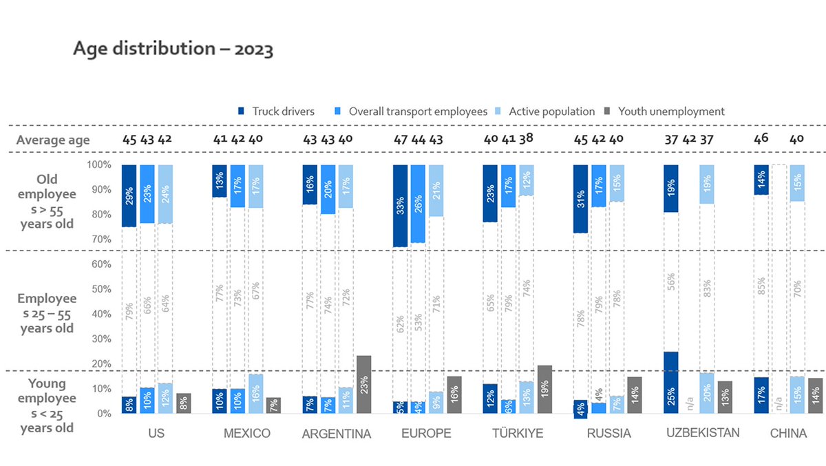 the_IRU's tweet photo. The truck driver profession has an ageing population.

Less than 12% of truck drivers are below 25 years old, falling to 5% in Europe.The share of women truck drivers also continues to remain low at 6% or less.More ➡️ https://t.co/WWP9aRcxzc https://t.co/yOLk3q6HY1