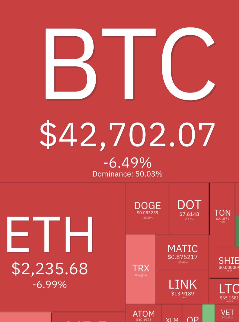 Adam_Stokesy's tweet photo. Is it all over or simply the big boys getting one last discounted price before the #Bitcoin #ETF is approved?

Did #blackrock play a part in the scare article released by #Matrixport ? https://t.co/Q77HqT6JJa
