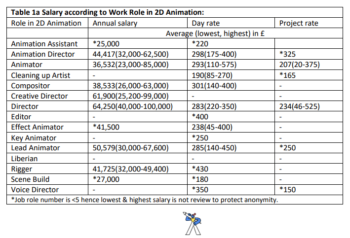 skwigly's tweet photo. What Are UK Animation Professionals Getting Paid in 2023-24? The She Drew That report shows the survey’s findings, comparisons, and comment themes, as well as provides recommendations for the industry and points for further discussion - https://t.co/pES5zUC4ri https://t.co/N2XipjEwcK