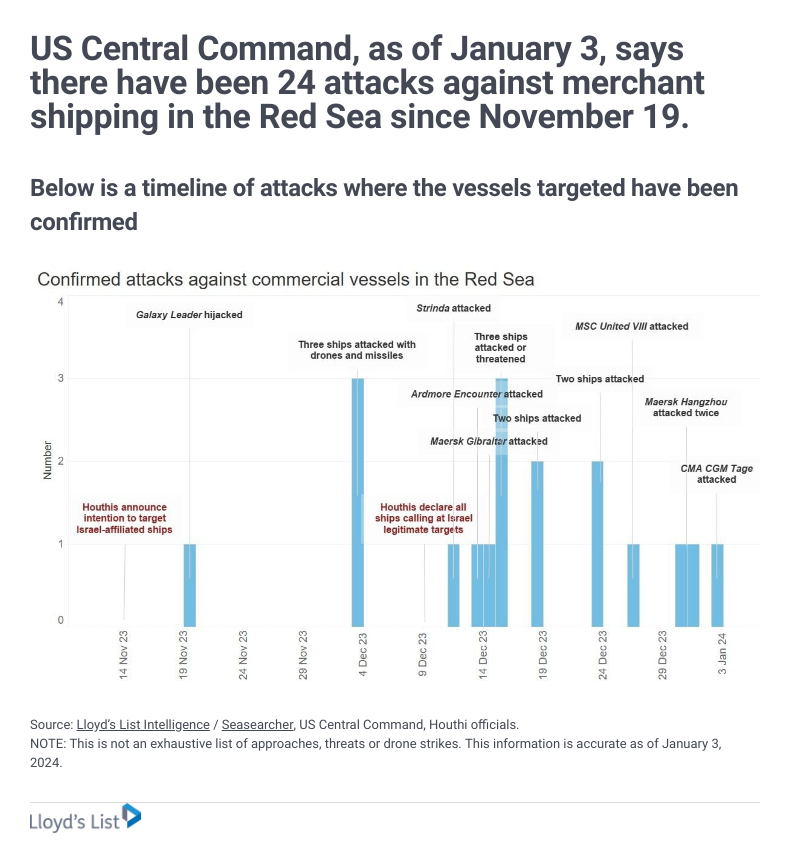 Updated timeline of Houthi attacks in Red Sea. Focus is only on attacks where the ships targeted have been confirmed. US Centcom says a total of 24 attacks since November 19