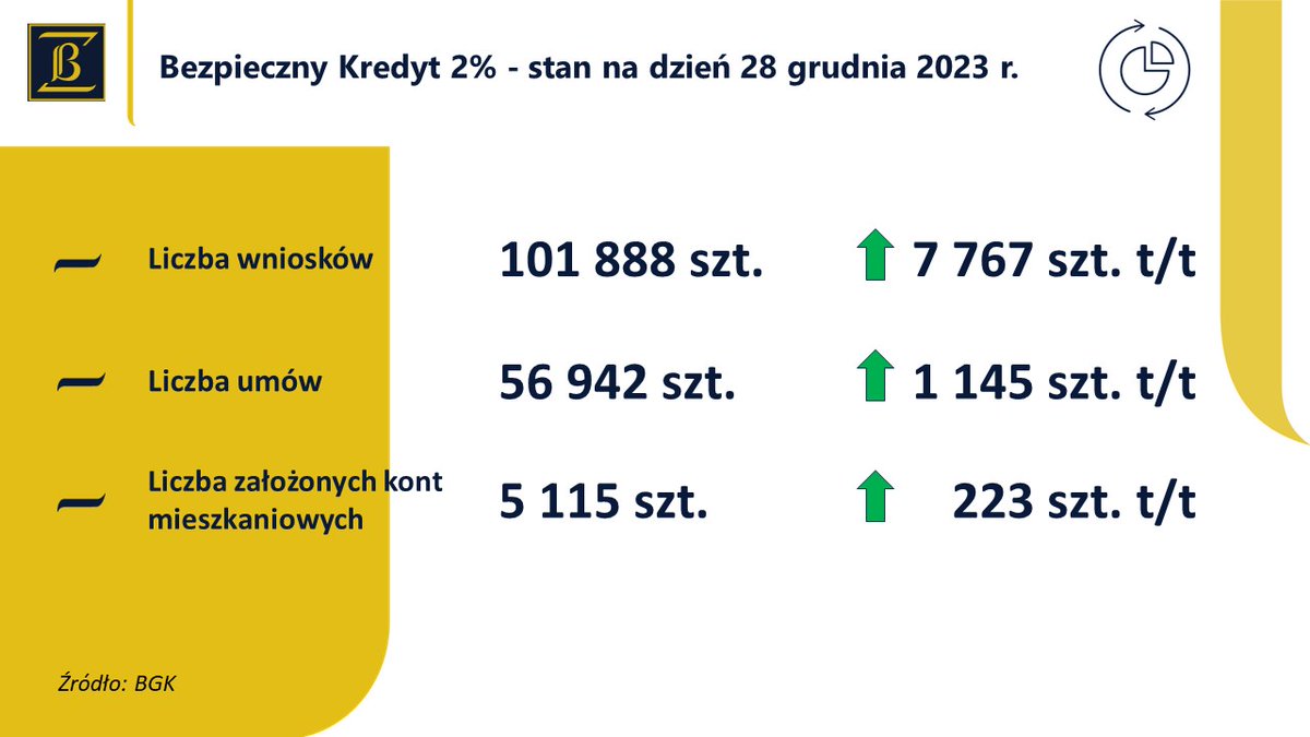 Nabór wniosków w Programie BK2% został już oficjalnie wstrzymany, czekamy na decyzję czy i w jakiej formule Program będzie kontynuowany, a tymczasem wg stanu na 28.12. liczba wniosków przebiła 100 tys. Jeszcze do 7.01. banki mogą rejestrować w systemie BGK wnioski przyjęte.