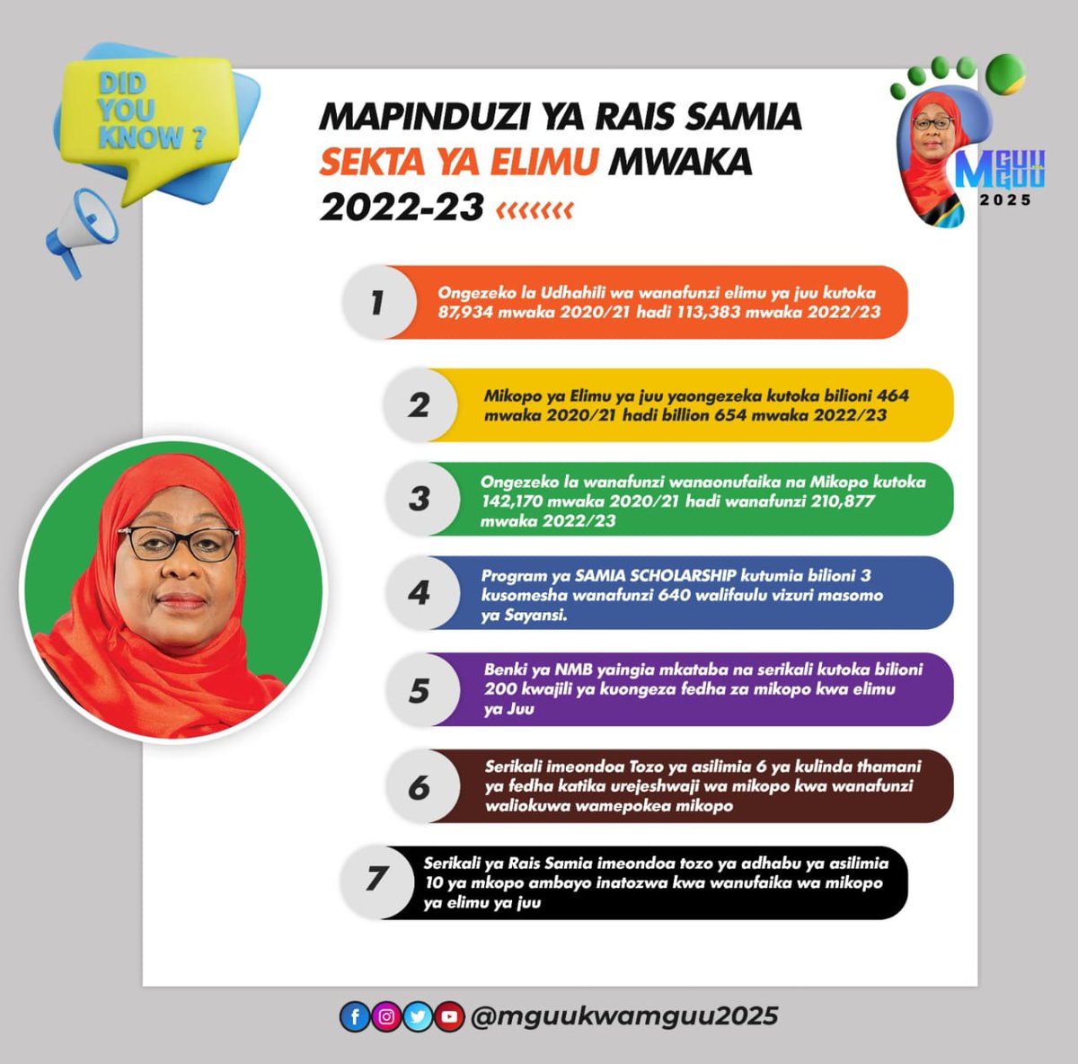 Manka_Komu's tweet photo. #Programu ya Samia Scholarship kutumia bilioni 3 kusomesha wanafunzi 640 waliofaulu vizuri masomo ya Sayansi 

#MguuKwaMguu2025 https://t.co/toe6SldGx6