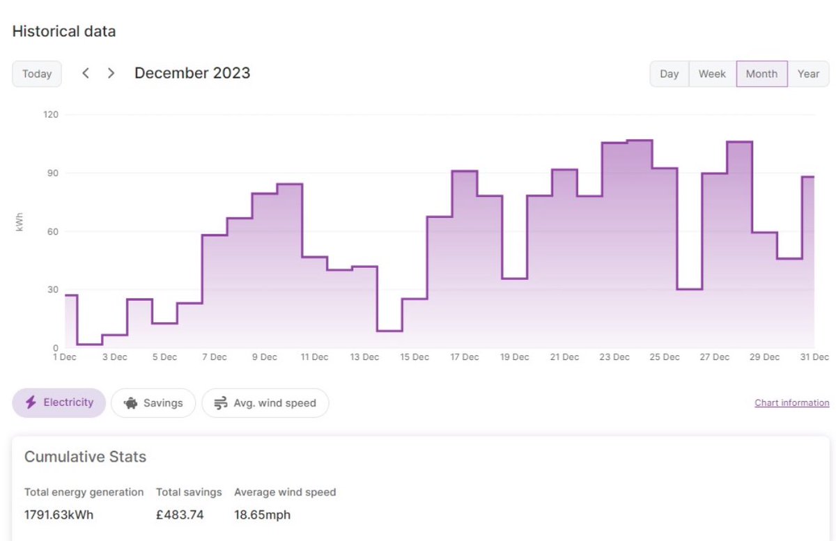 A phenomenal December by the Graig Fartha @RippleEnergy wind turbine near Coedely, Wales. It generated 53% more than my December domestic consumption, and added £483 credit to my @OctopusEnergy account. Renewables do work! @g__j @SpeakSarahSpeak @sarah_go_green @KateFantom