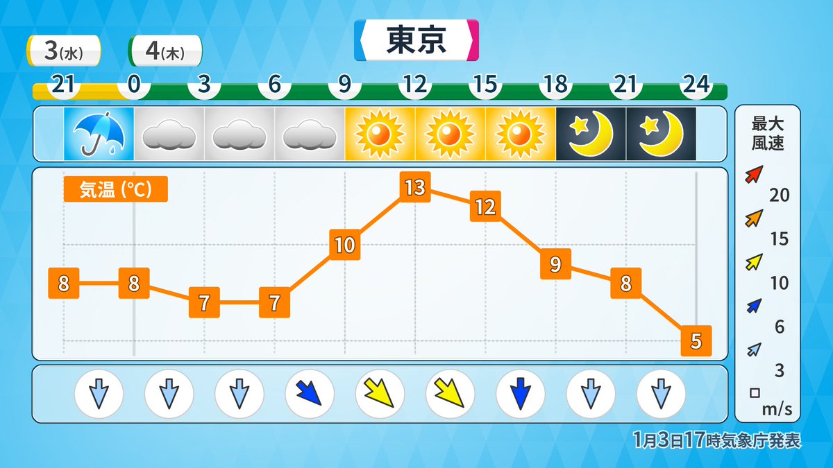 あす4日は仕事始めの人も多いと思いますが、自分にできることを精一杯、頑張りたいですね。 関東はこんやは雨の所がありますが、朝までにはやむ所がほとんどです。 日中は晴れて気温が上がりますが、冷たい北風が強め。風を通さないようにお気をつけください。