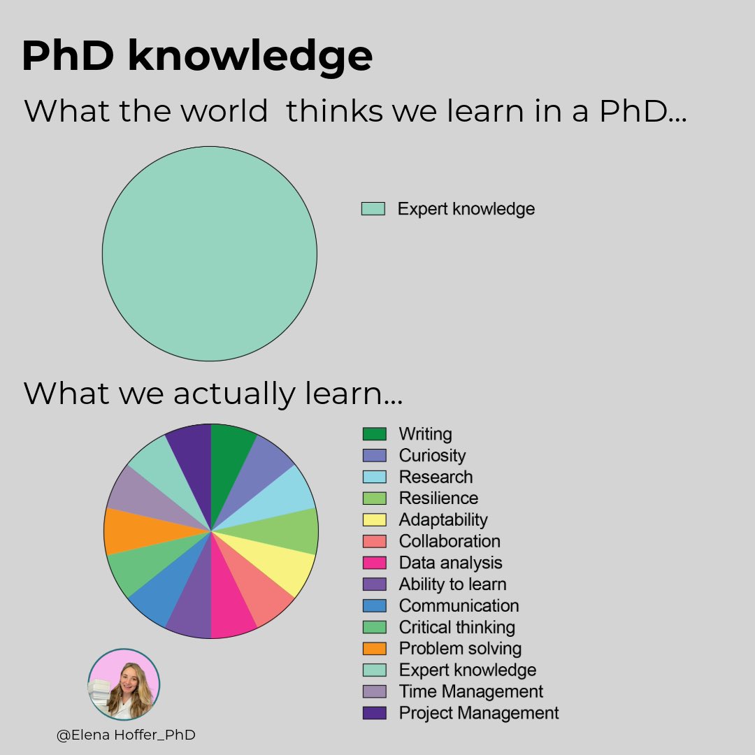 Elena Hoffer_PhD (@elithescientist) on Twitter photo PhD knowledge 👩🔬📚 💬
What the world thinks we learn in a PhD vs. What we actually learn
<a href="/ThePhDPlace/">The PhD Place</a> <a href="/PhDVoice/">PhD Voice - Independently Run</a> <a href="/Phd_Reality/">PhD Reality</a> <a href="/PhD_Genie/">PhD_Genie</a> PhD knowledge 👩🔬📚 💬
What the world thinks we learn in a PhD vs. What we actually learn
<a href="/ThePhDPlace/">The PhD Place</a> <a href="/PhDVoice/">PhD Voice - Independently Run</a> <a href="/Phd_Reality/">PhD Reality</a> <a href="/PhD_Genie/">PhD_Genie</a>