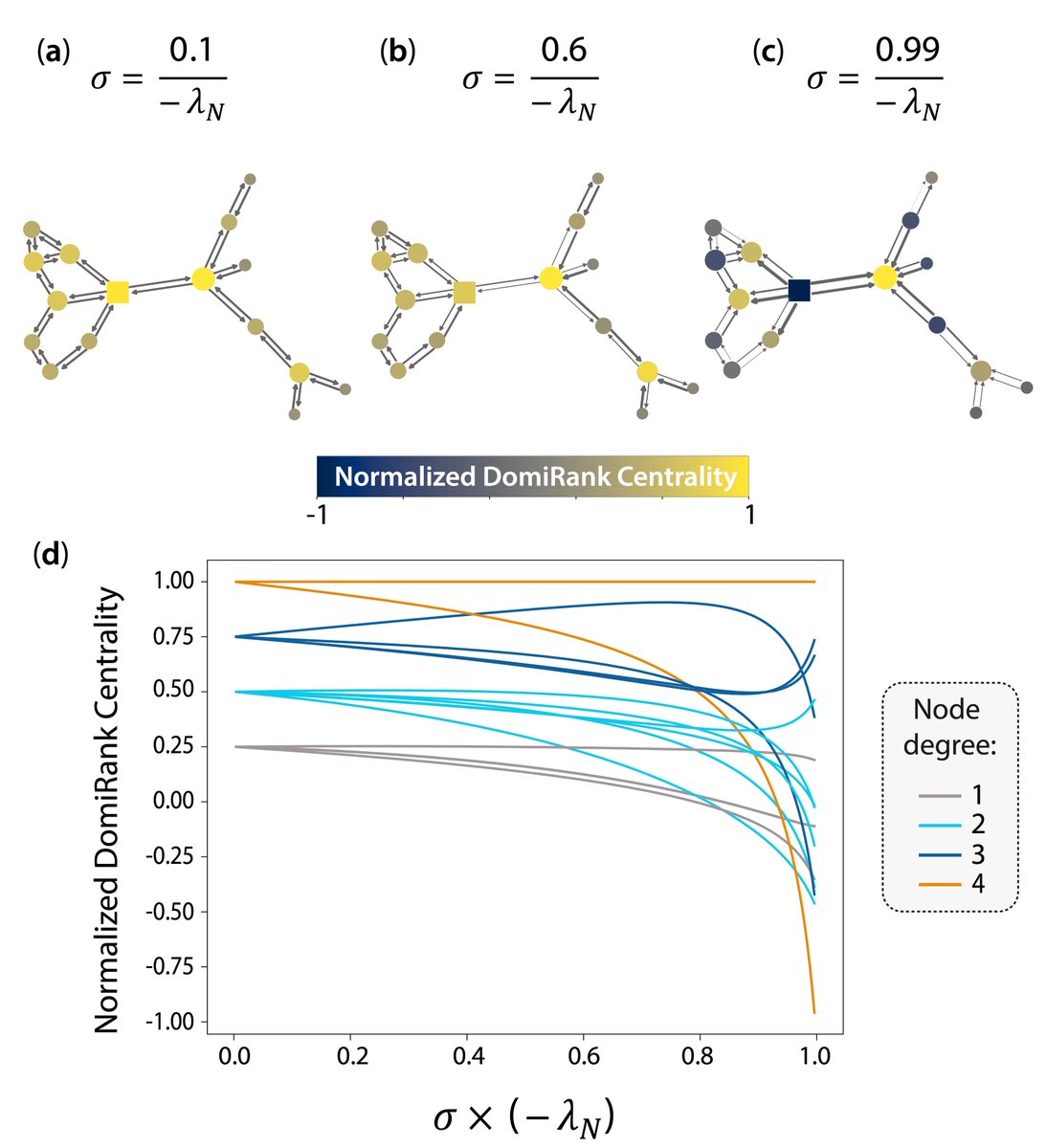Just out in @NatureComms: nature.com/articles/s4146…. We introduce a centrality metric, DomiRank, based on a competition mechanism and show how investing in unimportant connections and conniving with others can be crucial for enhancing network robustness and functionality.
