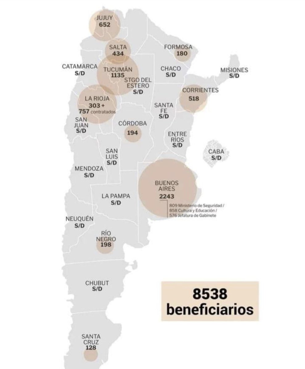 RomeroBettina's tweet photo. ESCÁNDALO CON EL POTENCIAR TRABAJO EN EL PAÍS 🇦🇷 

La Justicia acreditó que más de 8.538 beneficiarios del plan Potenciar Trabajo son empleados públicos en diferentes provincias argentinas.

Empleados públicos provinciales que cobraban recursos de un plan que deberían haberse destinado a los argentinos más pobres. 

Vergüenza. Una estafa.