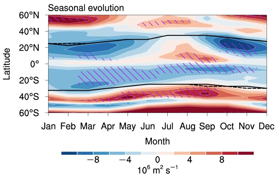 NatureComms's tweet image. New paper by Zhou et al. shows a robust weakening of the subtropical atmospheric circulation across CMIP6 #ClimateModels, driven by #GlobalWarming, which is partially offset by the direct #CO2 effect.
nature.com/articles/s4146…