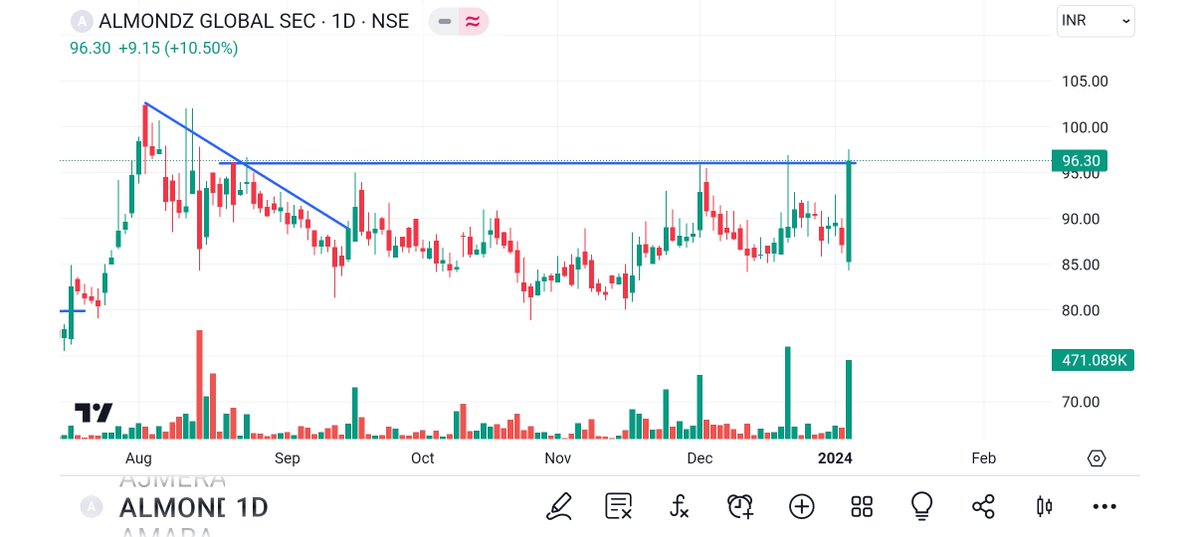 BRavaiya's tweet photo. #ALMONDZ
#GATWAY
#BORORE
#BANDHANBK

@kuttrapali26 @Technicalchart1 @Jagadeesh0203 @Vibhutisharma99 @pankajambikapur @DashBhagu @AntimSir @nirajtanna @dharmesh_1970 @STOCKBAGGER1 @Kommawarswapnil @kapildhama @sunilgurjar01 @jitu_stock @stocktwit_IN @abhishek
@sandeepgiri28 https://t.co/SJx1KM92tn