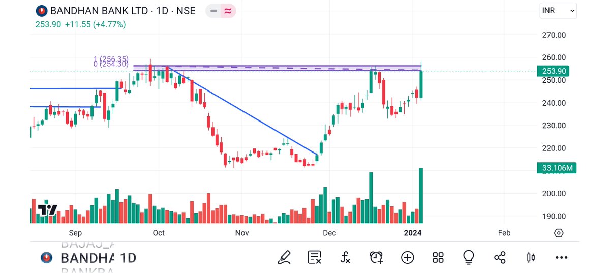 BRavaiya's tweet photo. #ALMONDZ
#GATWAY
#BORORE
#BANDHANBK

@kuttrapali26 @Technicalchart1 @Jagadeesh0203 @Vibhutisharma99 @pankajambikapur @DashBhagu @AntimSir @nirajtanna @dharmesh_1970 @STOCKBAGGER1 @Kommawarswapnil @kapildhama @sunilgurjar01 @jitu_stock @stocktwit_IN @abhishek
@sandeepgiri28 https://t.co/SJx1KM92tn