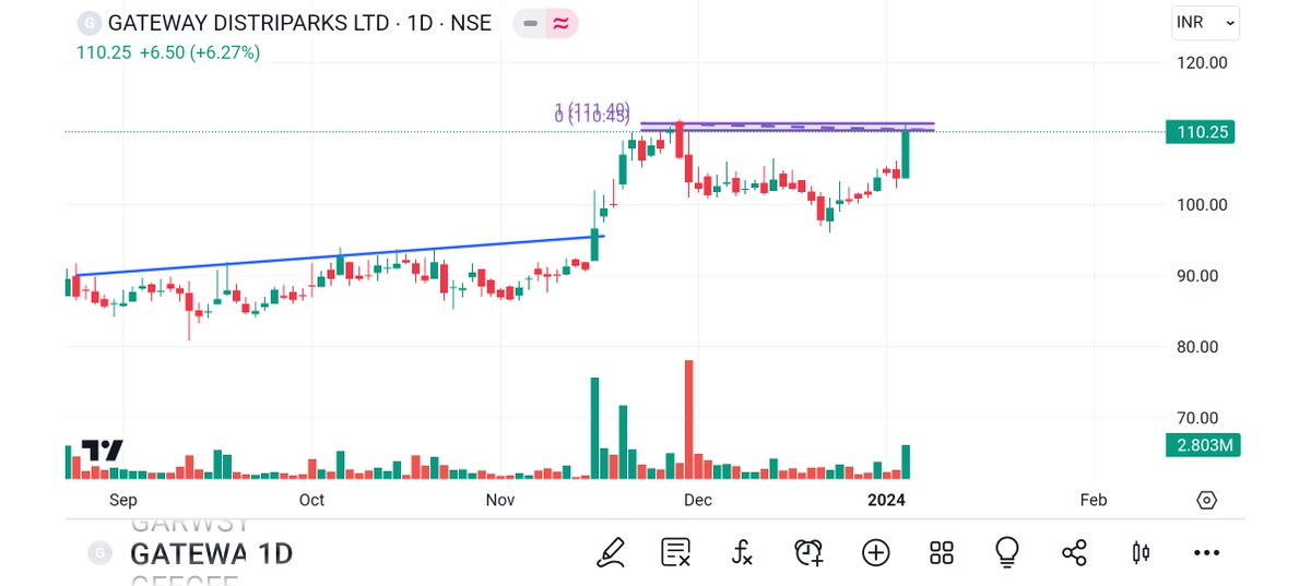 BRavaiya's tweet photo. #ALMONDZ
#GATWAY
#BORORE
#BANDHANBK

@kuttrapali26 @Technicalchart1 @Jagadeesh0203 @Vibhutisharma99 @pankajambikapur @DashBhagu @AntimSir @nirajtanna @dharmesh_1970 @STOCKBAGGER1 @Kommawarswapnil @kapildhama @sunilgurjar01 @jitu_stock @stocktwit_IN @abhishek
@sandeepgiri28 https://t.co/SJx1KM92tn