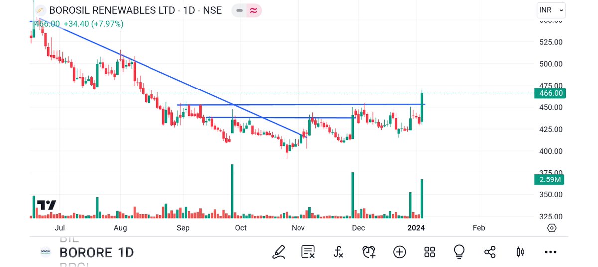 BRavaiya's tweet photo. #ALMONDZ
#GATWAY
#BORORE
#BANDHANBK

@kuttrapali26 @Technicalchart1 @Jagadeesh0203 @Vibhutisharma99 @pankajambikapur @DashBhagu @AntimSir @nirajtanna @dharmesh_1970 @STOCKBAGGER1 @Kommawarswapnil @kapildhama @sunilgurjar01 @jitu_stock @stocktwit_IN @abhishek
@sandeepgiri28 https://t.co/SJx1KM92tn