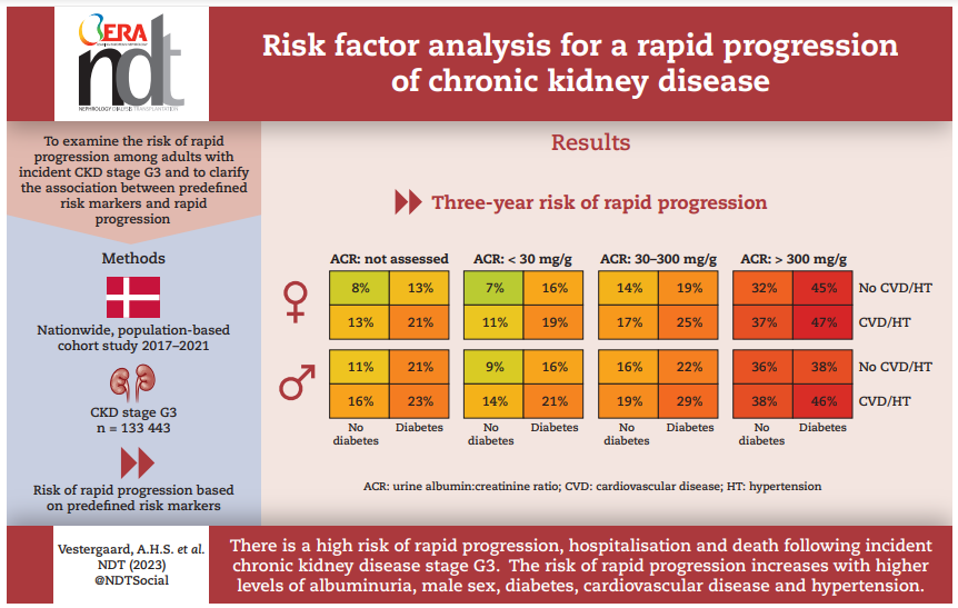 Risk factor analysis for rapid progression of CKD

doi.org/10.1093/ndt/gf…

The authors examined the risk of rapid progression, kidney failure, hospitalisation &amp; death among adults with incident CKD stage G3 &amp; the association between predefined risk markers &amp;rapid CKD progression