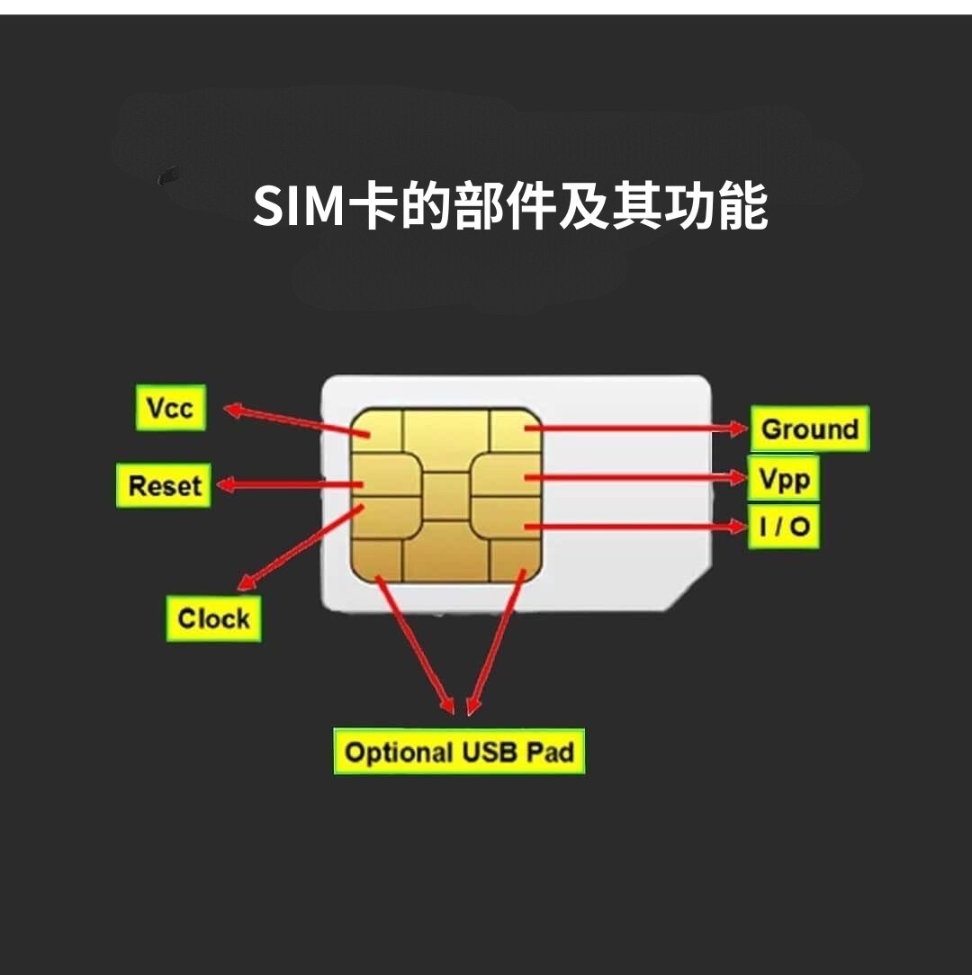 knowledgefxg's tweet image. 冷知识：SIM卡的部件及其功能