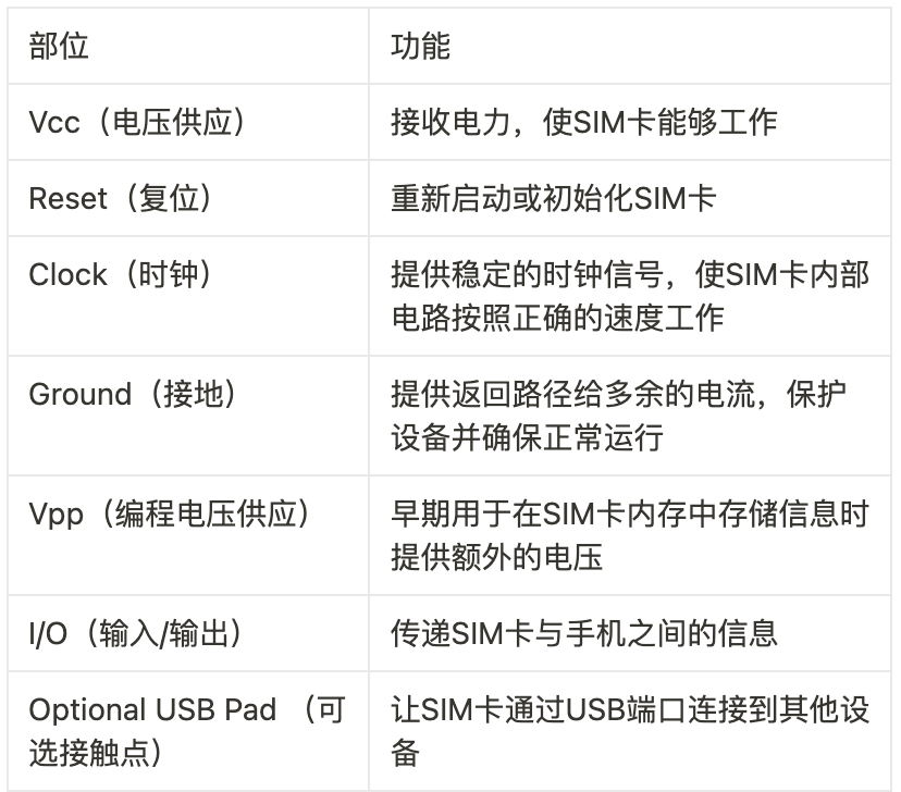 knowledgefxg's tweet image. 冷知识：SIM卡的部件及其功能