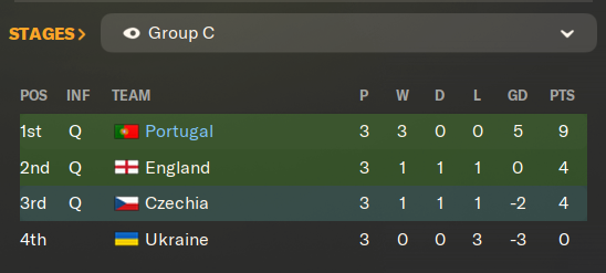 FMChallengeLeag's tweet photo. @QuakerPlays topping a tricky group with a narrow loss on the quarter final to Germany
#FMChallengeLeague #FMLibrary https://t.co/V9zb7BdwcZ