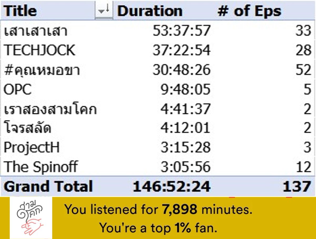 got_87's tweet photo. @samcokeradio Year In Review 2023
@saosaosaona  เวลารวมมากที่สุด 53.5 ชม. ⌛️
@doc_please สม่ำเสมอที่สุด ไม่หยุดเลยสักตอนเดียว 👏
@SaladBowlTH มีเวลาเฉลี่ยต่อตอนนานที่สุด คือ 2 ชม. 6 นาที⏲️

ขอบคุณทีมงานทุกท่าน สวัสดีปีใหม่ครับ 😄 https://t.co/Xj2IfsG6YY