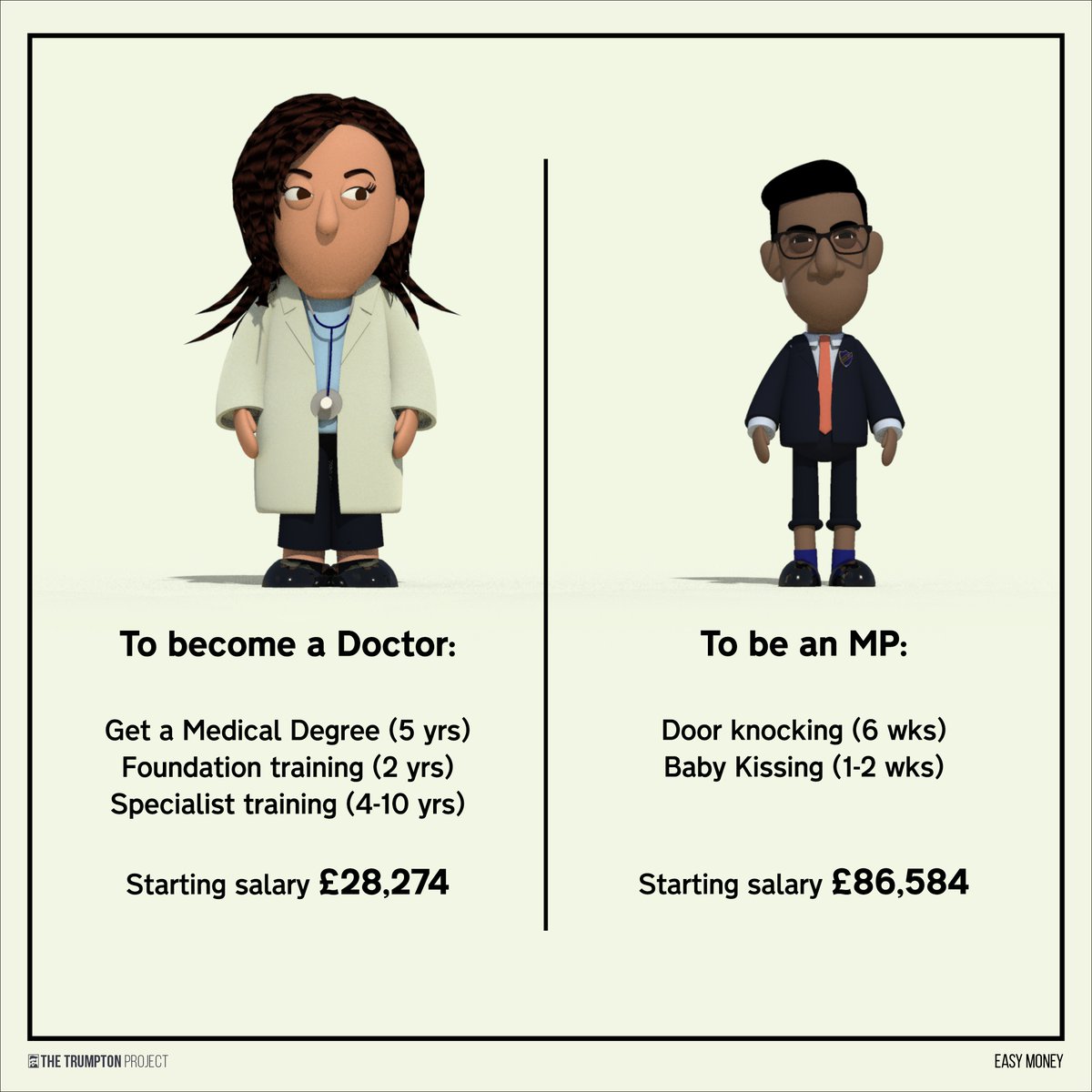 To become a Doctor: 

Get a Medical Degree (5 yrs)
Foundation training (2 yrs)
Specialist training (4-10 yrs) 

Starting salary £28,274

To be an MP:  

Door knocking (6 wks)
Baby Kissing (1-2 wks) 

Starting salary £86,584

#JuniorDoctorsStrike