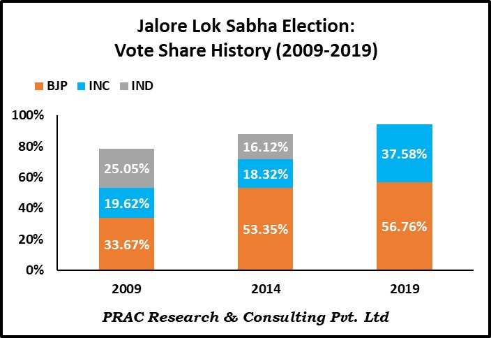 PracResearch's tweet image. #Jalore LS Seat: In 2019 #LSElection, BJP's #DevjiPatel wins against INC Ratan Dewasi by a margin of 19%.

In 2014,Devji Patel defeated Anjana Udai Lal INC in a triangular contest. Independent #SardarBootaSingh was in 3rd position.

In 2009,Devji Patel defeated Boota Singh by 8%.