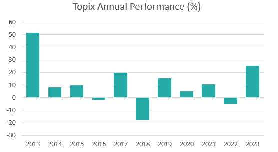 2023 was the best year in a decade for Japanese equities. 🎆
Good luck investing in 2024 🧧