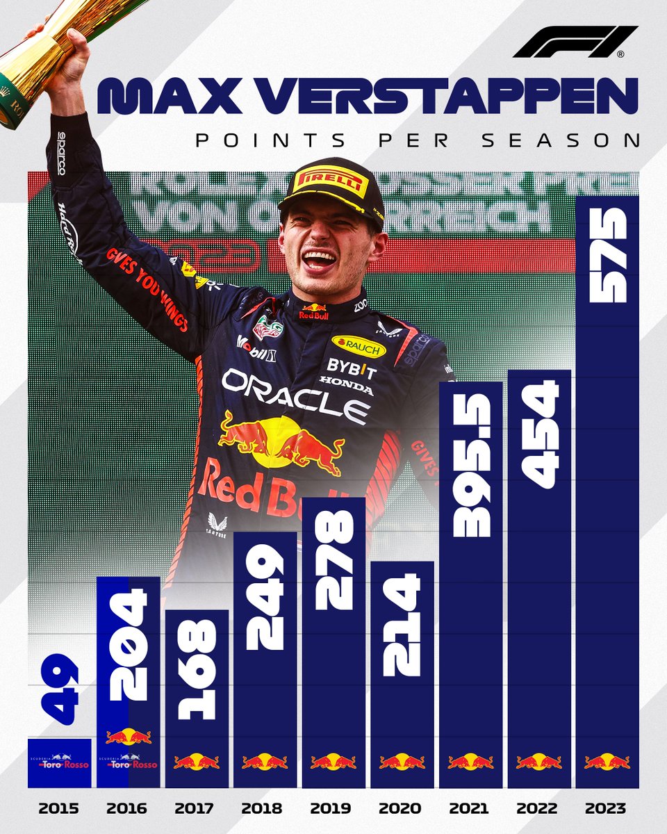 Some major points gains for Verstappen 📈 What will his points haul be in 2024? 👀 #F1 @Max33Verstappen