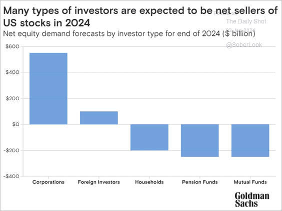 LanceRoberts's tweet photo. Unsurprisingly, as has been the case for much of the last decade, #corporate #share #repurchases will provide the net buying of #equities in 2024.
@thedailyshot https://t.co/Tonk8jZNnz