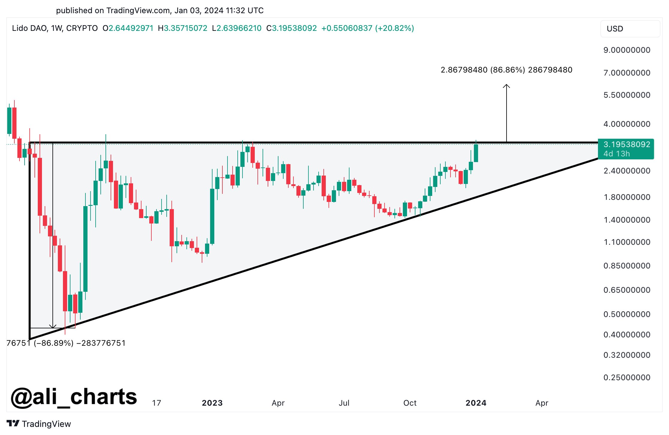 Lido DAO Ascending Triangle