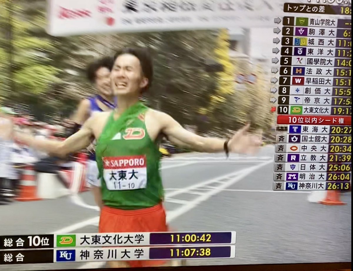 alaplus_sport's tweet image. やりました‼️
アラプラス(SBIアラプロモ)が協賛する大東文化大が、箱根駅伝で総合10位、シード権獲得と躍進！シード権は9年振りとの事です。

最後まで分からない展開でしたが、選手の皆さんの頑張りで素晴らしい結果に。アラプラスパワー！

#アラプラス #5ALA #大東文化大学