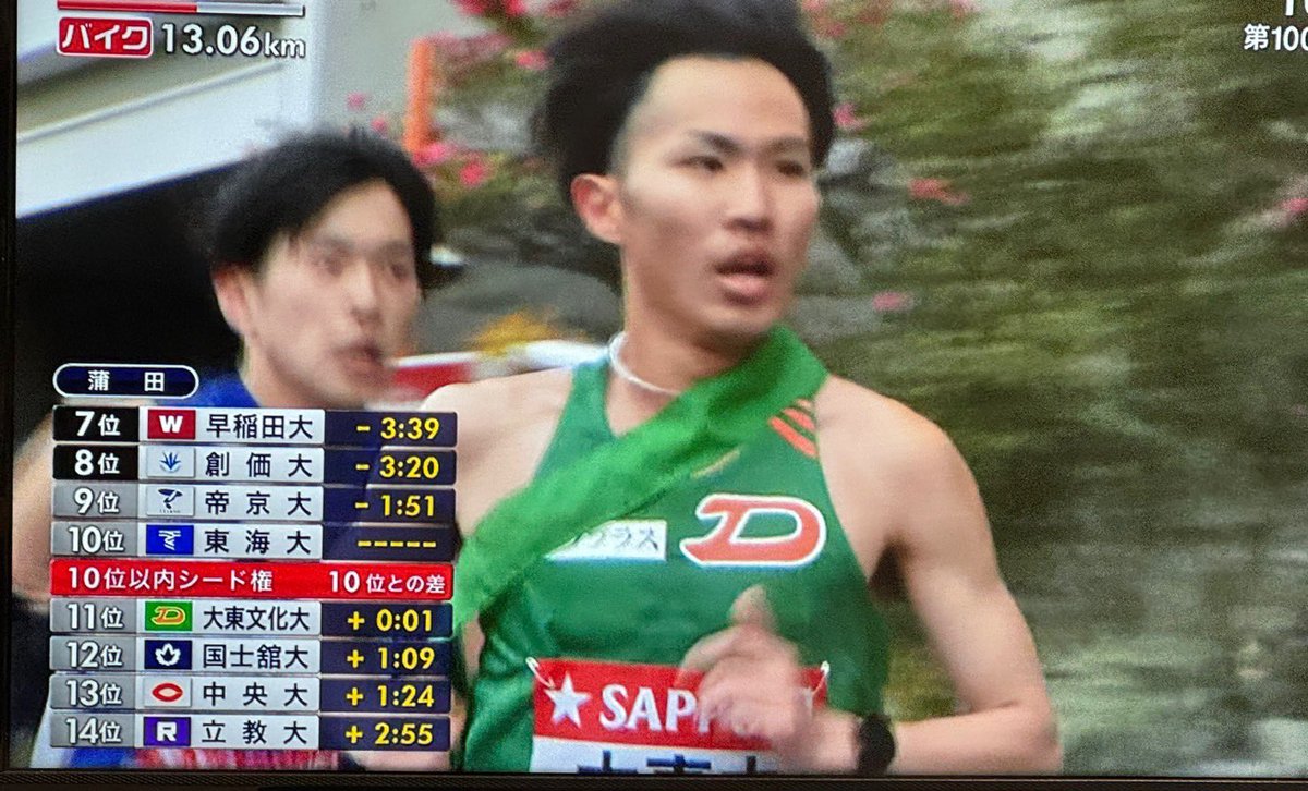 alaplus_sport's tweet image. やりました‼️
アラプラス(SBIアラプロモ)が協賛する大東文化大が、箱根駅伝で総合10位、シード権獲得と躍進！シード権は9年振りとの事です。

最後まで分からない展開でしたが、選手の皆さんの頑張りで素晴らしい結果に。アラプラスパワー！

#アラプラス #5ALA #大東文化大学