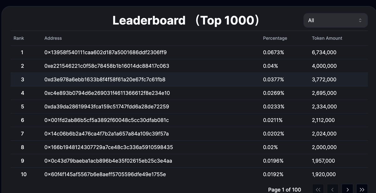 👇The leaderboard is now open, showcasing the top 1000 addresses. Don't forget, after minting, we'll take a snapshot and grant exclusive OG rewards to the top 1000 on each network.🙌🎁🎁
