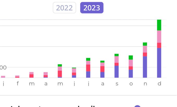 May 2024 look like my 2023 F2F graph but then with an extra *0* added 😌 https://t.co/8u87JpcEw2