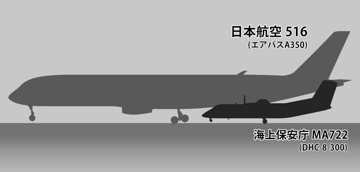omoshiro_s's tweet photo. 飛行機衝突事故、これほどの機体差がありました。まるで軽自動車と大型トラックがぶつかったようなもの… https://t.co/eIFem9Gsag