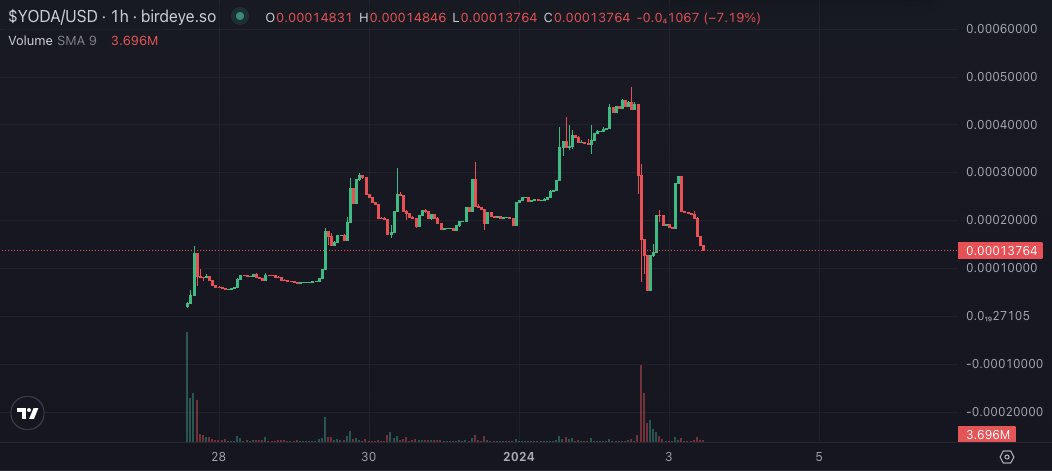 BTC_Revolution's tweet photo. $YODA

Yesterday a big holder sold his bag and created a bit of panic!

But dip got bought up so far let's see how it goes from here.

https://t.co/1vvwTsJltx https://t.co/gRPWYK1H2g