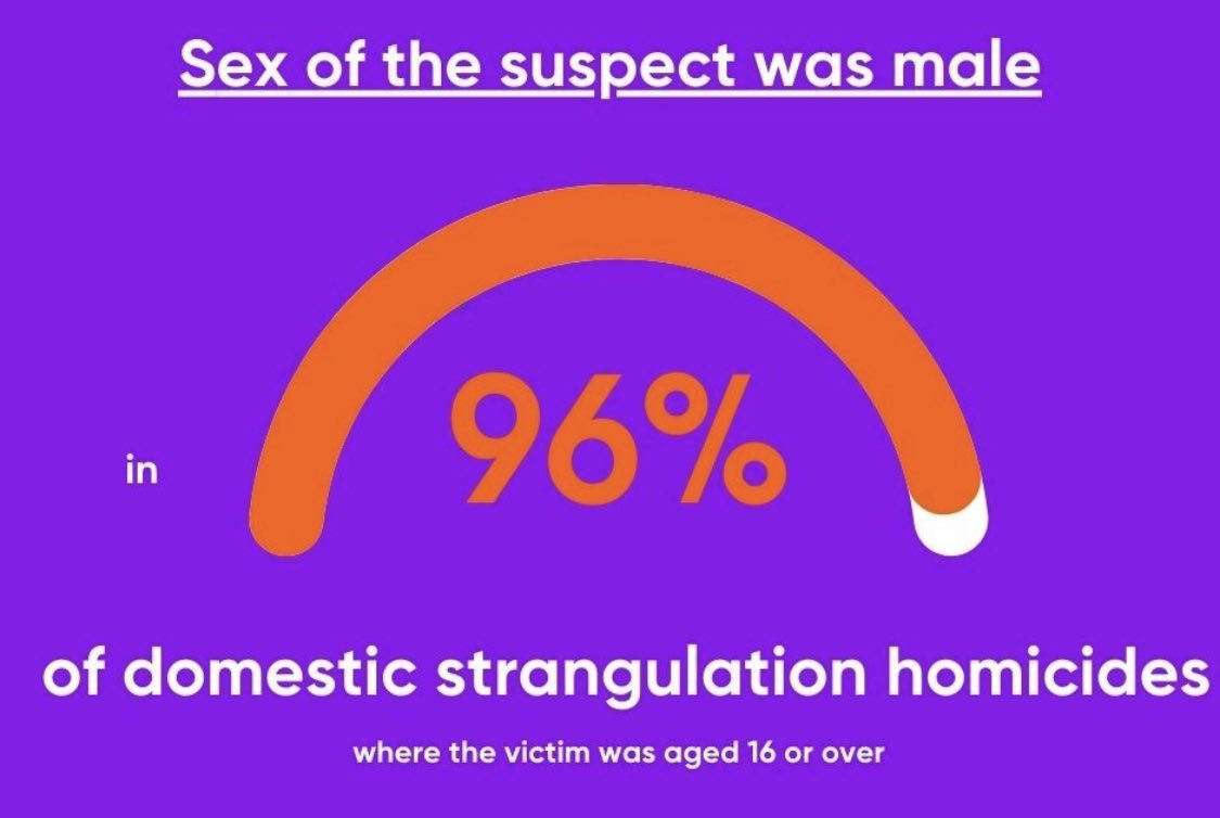 Frightening statistics. If you don’t know how to escape from someone strangling you, book a course with us to find out. It’s free of charge for all Women’s Aid groups.