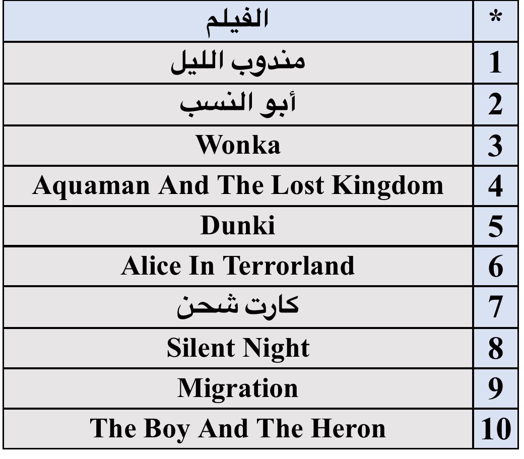soha_alwa3al's tweet photo. قائمة  هذا الأسبوع لأكثر 10 أفلام حضوراً في الشباك السعودي

المصدر: الهيئة العامة لتنظيم الإعلام

#مندوب_الليل في المركز الأول للأسبوع الثالث على التوالي بإجمالي إيراد 17 مليون ريال .. و #أبو_نسب يحقق المركز الثاني من أول أسبوع عرض بإيراد 3 ملايين و 200 ألف ريال https://t.co/pjLBbPflZ3