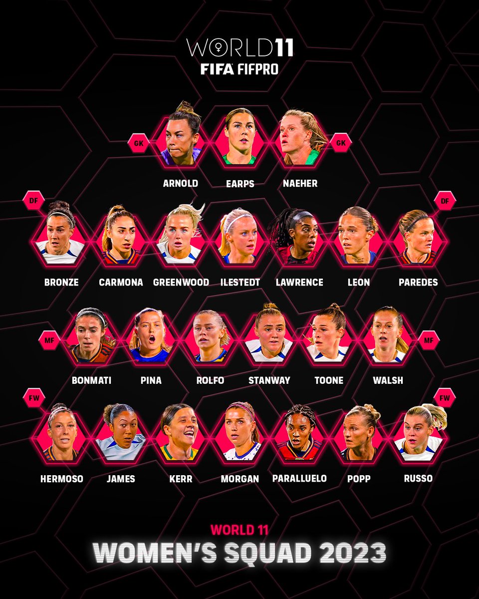FIFPRO's tweet photo. 🤩 The full set of nominees for the 2023 FIFA FIFPRO Women’s #World11, as voted by players:

🇦🇺 @MaccaArnold1
🏴󠁧󠁢󠁥󠁮󠁧󠁿 Mary Earps
🇺🇸 @AlyssaNaeher

🏴󠁧󠁢󠁥󠁮󠁧󠁿 @LucyBronze
🇪🇸 @7OlgaCarmona
🏴󠁧󠁢󠁥󠁮󠁧󠁿 @AlexGreenwood
🇸🇪 @AmandaIlestedt
🇨🇦 @AshleyLawrence
🇪🇸 @MapiLeon16
🇪🇸 @Irene_Paredes4

🇪🇸 @AitanaBonmati
🇪🇸 Claudia Pina
🇸🇪 @FridolinaRolfo
🏴󠁧󠁢󠁥󠁮󠁧󠁿 @StanwayGeorgia
🏴󠁧󠁢󠁥󠁮󠁧󠁿 @EllaToone99
🏴󠁧󠁢󠁥󠁮󠁧󠁿 @Keira_Walsh

🇪🇸 @JenniHermoso
🏴󠁧󠁢󠁥󠁮󠁧󠁿 Lauren James
🇦🇺 @SamKerr1
🇺🇸 @AlexMorgan13
🇪🇸 @SalmaParalluelo
🇩🇪 @AlexPopp11
🏴󠁧󠁢󠁥󠁮󠁧󠁿 @AlessiaRusso7

💬 Share your thoughts in the replies 👇

@FIFAcom | @FIFAWWC