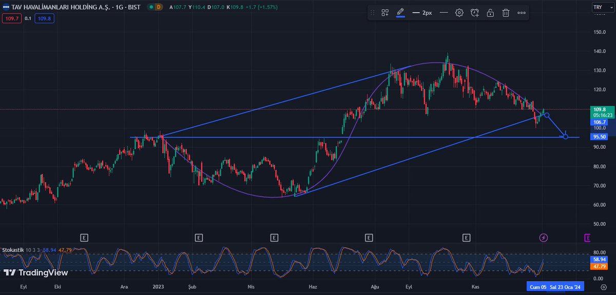 forexcagi's tweet photo. #tavhl için 95,50 seviyesine kadar trend düşüşü gerçekleşebilir.👇Analizlerin devamı için;👇

https://t.co/e2Q9MYra85

#BitcoinETF #thyao #Emekliler #motorin https://t.co/BTA8lv14Z3