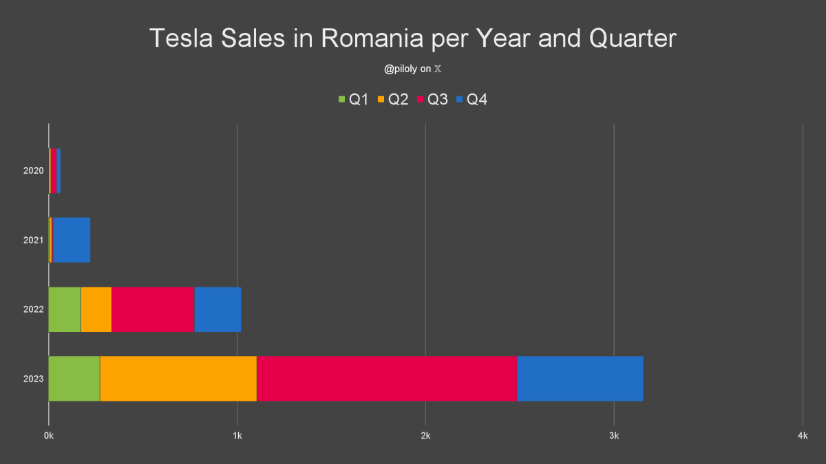piloly's tweet photo. Romania reported 251 @Tesla sales and 2.7% market share for December. 🇷🇴

• 61% Model Y and 36% Model 3
• 3rd best third month of the quarter ever and +5% over the previous one
• Best December ever
• Best Q4 ever and -52% quarter-over-quarter
• Year-to-date is 309% or 37/12 of last year's total

@TeslaOwnersRO @TeslaRomania