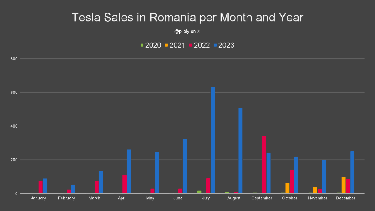 piloly's tweet photo. Romania reported 251 @Tesla sales and 2.7% market share for December. 🇷🇴

• 61% Model Y and 36% Model 3
• 3rd best third month of the quarter ever and +5% over the previous one
• Best December ever
• Best Q4 ever and -52% quarter-over-quarter
• Year-to-date is 309% or 37/12 of last year's total

@TeslaOwnersRO @TeslaRomania