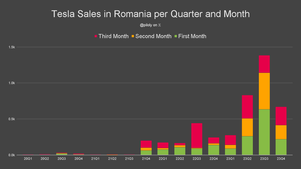 piloly's tweet photo. Romania reported 251 @Tesla sales and 2.7% market share for December. 🇷🇴

• 61% Model Y and 36% Model 3
• 3rd best third month of the quarter ever and +5% over the previous one
• Best December ever
• Best Q4 ever and -52% quarter-over-quarter
• Year-to-date is 309% or 37/12 of last year's total

@TeslaOwnersRO @TeslaRomania