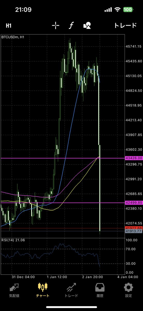 ビットコイン正月から上がったり、下がったり大忙しや